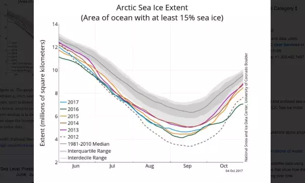 The graph above shows Arctic sea ice extent as of October 4, 2017, along with daily ice extent data for five previous years. 2017 is shown in blue, 2016 in green, 2015 in orange, 2014 in brown, 2013 in purple, and 2012 in dotted brown. The 1981 to 2010 median is in dark gray. The gray areas around the median line show the interquartile and interdecile ranges of the data. Image: National Snow and Ice Data Center, Sea Ice Index data