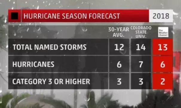 Numbers of Atlantic Basin named storms (those that attain at least tropical storm strength), hurricanes and hurricanes of Cat. 3 or greater intensity forecast by The Weather Company and Colorado State University, compared to the 30-year average (1981-2010). Image: The Weather Channel