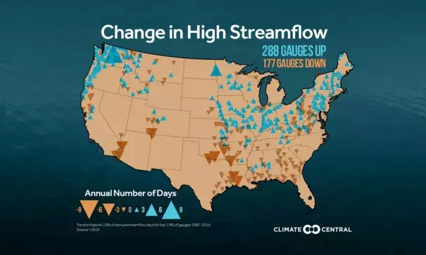 Change in high streamflow in the spring. Photo: Climate Central