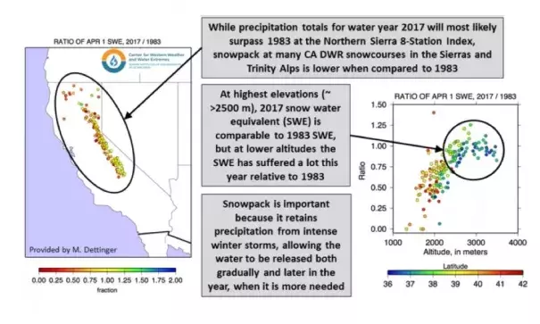 How does the 2017 snowpack compare to 1983? Image: Center for Western Weather and Water Extremes