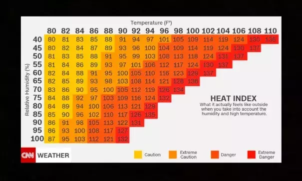 What it actually feels like outside when you take into account the humidity and high temperature. Image: CNN
