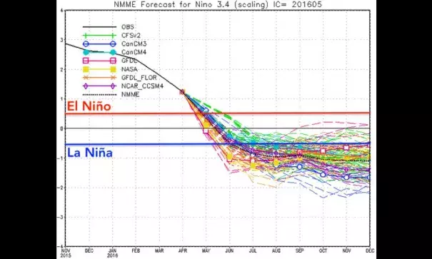 Ensemble model forecasts of SST anomalies in the Niño 3.4 region from April to December 2016, showing the potential La Niña developing by summer 2016. Image: NOAA/CPC