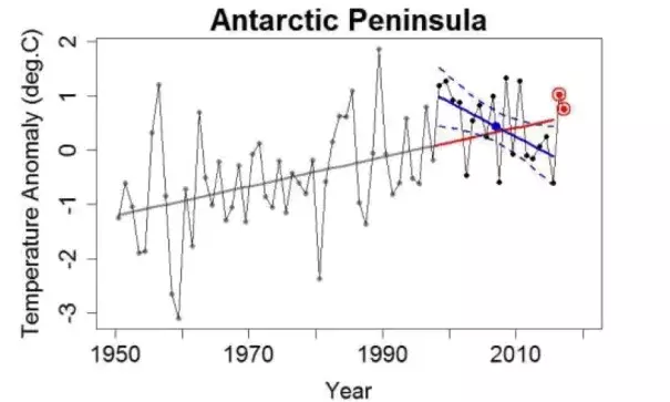 Tamino's updated trend line, including data for 2016 and the first three months of 2017. Image: Tamino