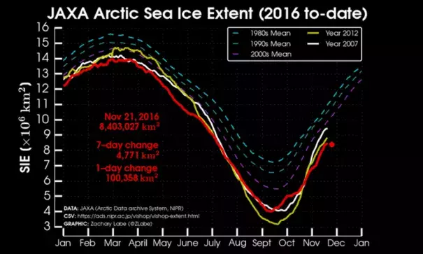 Sea ice extent using JAXA satellite measurements. Image: Zack Labe