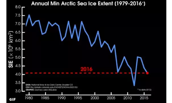Each year’s minimum in Arctic sea ice extent from 1979, when satellite measurement began, through 2016 (assuming that the September 10 minimum holds). Units are millions of square kilometers. Image: Zack Labe, @Zlabe.