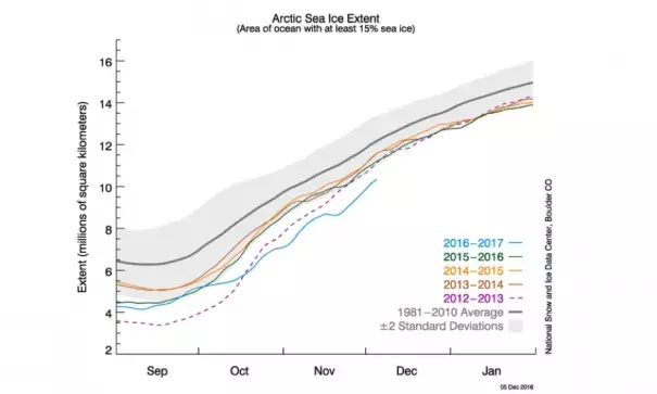 The daily Arctic sea ice extent as of Dec. 5, 2016, along with daily ice extent data for four previous years. 2016 is shown in blue, 2015 in green, 2014 in orange, 2013 in brown, and 2012 in purple. The 1981 to 2010 average is in dark gray. Image: National Snow and Ice Data Center