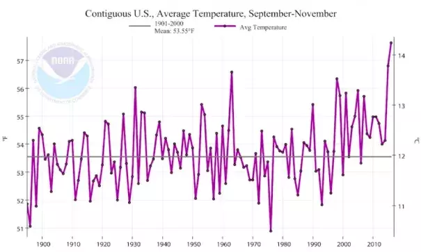 Autumn 2016 was by far the warmest on record for the contiguous United States. Image: NOAA/NCEI.