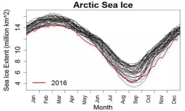 Arctic sea ice has been at record-low values for months now, since mid-October. Image: Tamino