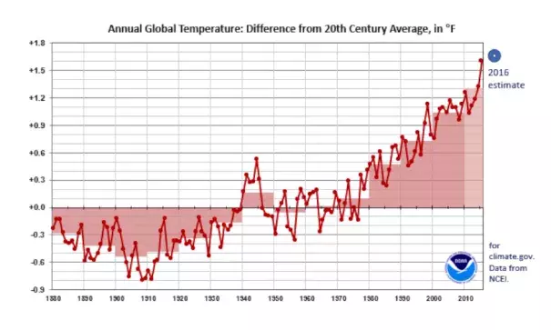 Global temperatures show year-to-year variability, but the long-term trend has been up since the mid-20th century. Red line: Global temperatures, expressed as the difference from the 20th century average, for each year from 1880 through 2015. Dots above the black line represent years warmer than the 20th century average. Pink boxes: averages for each decade during the period of record. Blue donut: an estimate for 2016, based on January-through-November data. Image: NOAA