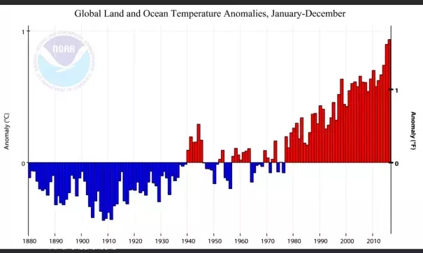 Figure 1. Departure from the 20th-century average for the global January-through-December temperature for the years 1880 - 2016. This year has seen the warmest temperatures on record for the year-to-date period, following previous global record highs in 2014 and 2015. Image: NOAA/National Centers for Environmental Information (NCEI)