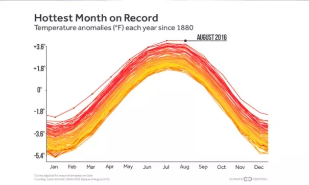 The record-hot months of 2016 clearly stand out against the past 137 years. Image: Climate Central