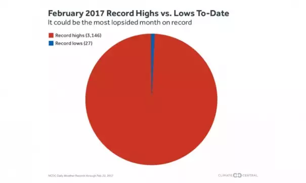 Record highs are outpacing record lows in February 2017 at a record-setting pace. Image: Climate Central