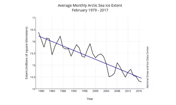 February sea ice has declined since the start of satellite observations, hitting a record low in 2017. Image: NSIDC