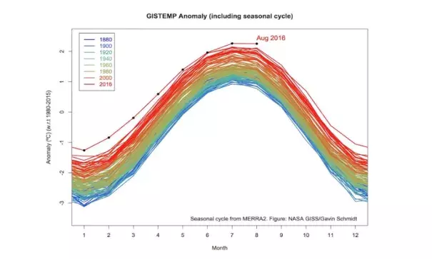 The departure from average (compared to temperatures from 1980 - 2015) of Earth’s surface temperature from 1880 to 2016, with the seasonal cycle left in. July and August 2016 were Earth’s hottest months on record in absolute terms, while February 2016 had the largest departure from average (in relative terms) from average of any month in the historical record. Image: Gavin Schmidt, director of NASA’s Goddard Institute of Space Studies