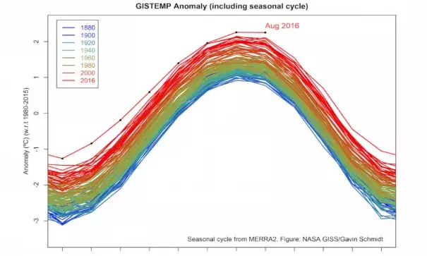 How temperatures in 2016 have charted against previous years, including the tied record hot months of July and August. Image: NASA