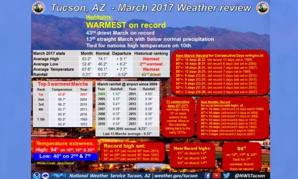 Image: National Weather Service Tucson