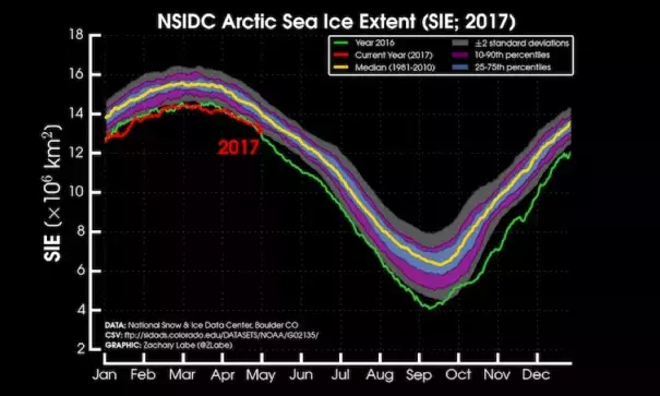 Arctic sea ice extent has trended in record low territory for months. Image: Zack Labe