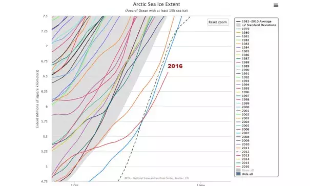 The extent of Arctic sea ice has moved into record-low territory this month compared to all other Octobers since satellite monitoring of the Arctic began in 1979. This year surpassed its nearest rival, 2007, in mid-October. Image: National Snow and Ice Data Center