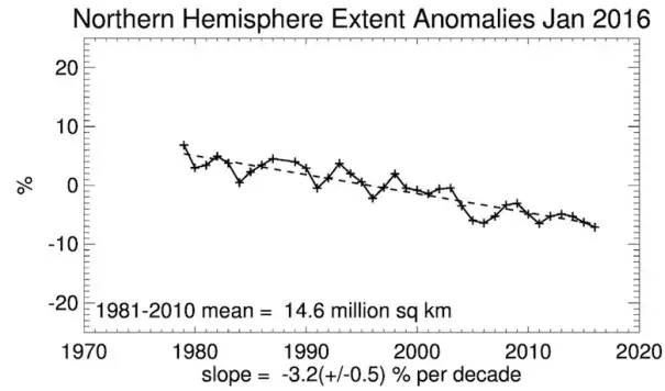 Departures from average in Arctic sea ice extent for January, 1979-2016. Image credit: NSIDC