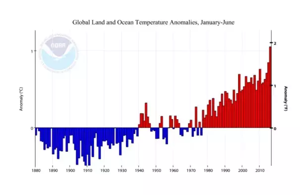 Departure from average for the global January-through-June temperature for the years 1880 - 2016. As is evident here and in Figure 1, this year has seen by far the warmest temperatures on record for the year-to-date period. Image: NOAA/National Centers for Environmental Information (NCEI)