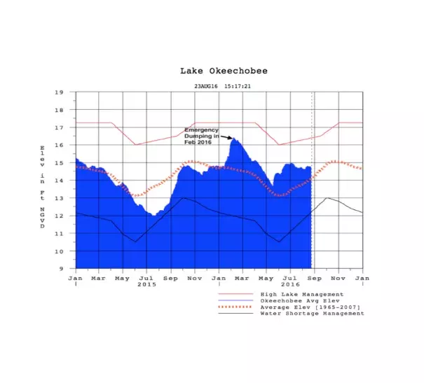 Water level of Florida's Lake Okeechobee between January 2015 and August 23, 2016. Heavy winter El Niño rains forced emergency dumping in February, and dumping at a slower rate has continued all year. The Army Corps tries to keep the lake level below 15.5'; the dike surrounding the lake is in danger of failure when the lake level hits 18.5'. As of August 23, 2016, the lake level was 14.7’. Lake Okeechobee reached an elevation of 18.6' and 18.5'--both 1-in-30-year events--in 1995 and 1998. Image: USACE