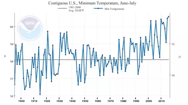 The average daily minimum temperature for the contiguous U.S. is at record-warm values for the summer of 2016 thus far (June plus July). Image: NOAA/NCEI