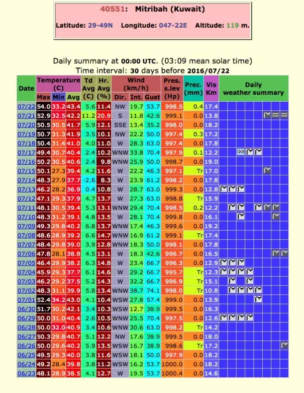 A scorching week in Mitribah, Kuwait culminated in a 54.0°C (129.2°F) reading on July 21st (high temp data on the chart is for the previous day). Image: Table from OGIMET