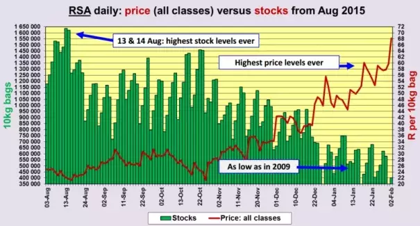 As the extreme drought and high temperatures push the potato stock in South Africa down, prices rise to the highest level ever. Image: Potatoes South Africa