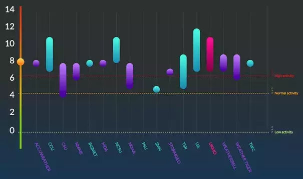 Forecasts of the expected number of Atlantic hurricanes in 2016 as issued by a variety of forecast groups shown at the bottom of the chart. The actual total number of hurricanes through November 30 was 7, which falls within the outlooks from almost every group that issued its forecast as a range rather than a single number. Forecasts in pale blue were based on statistical models, those in red on dynamical models, and those in purple on hybrid models. Image: Colorado State University/Barcelona Superco