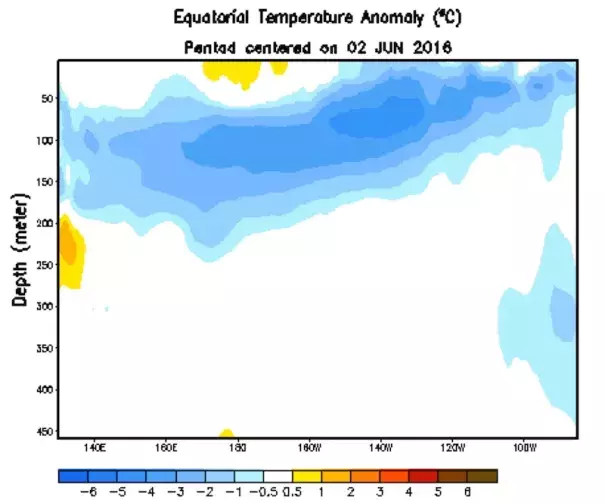 Anomalies (departure from average) in ocean temperature (degrees C) below the equatorial Pacific. The widespread blue values are consistent with the demise of El Niño and the expected development of La Niña. Image: NOAA/NWS/CPC