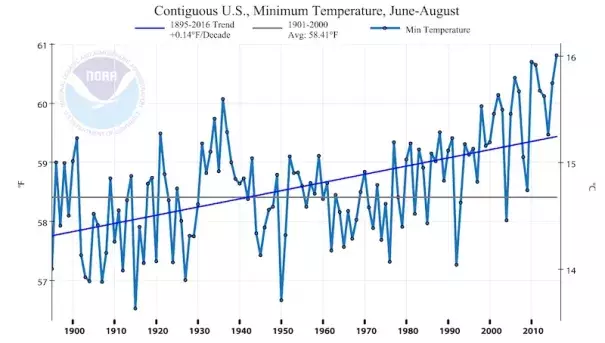 Average daily minimum temperatures for the contiguous U.S. for each summer from 1895 to 2016. Image: NOAA/NCEI