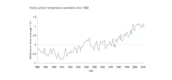 Yearly surface temperatures since 1880 compared to the twentieth-century (1901-2000) average (dashed line at zero). Since 2000, temperatures have been warmer than average, but they did not increase significantly. Image: Data courtesy of NOAA’s National Climatic Data Center