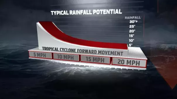Tropical Rainfall Potential Is Related To The Forward Speed Of The Tropical Cyclone. Image: Weather Underground