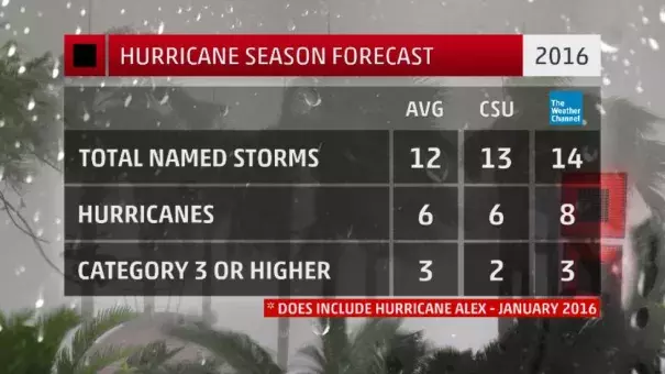 Numbers of Atlantic Basin named storms, those that attain at least tropical storm strength, hurricanes, and hurricanes of Category 3 intensity forecast by The Weather Company (right column), Colorado State University (middle column) compared to the 30-year average (left column). Image: The Weather Channel