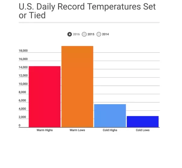U.S. Daily Record Temperatures Set or Tied. Image: The Weather Channel