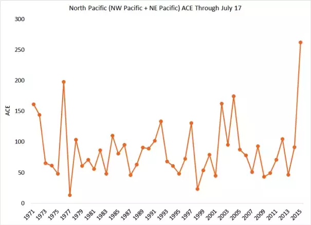 Graph: Philip J. Klotzbach, Colorado State University