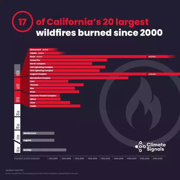 17 of California's 20 largest fires have occurred since 2000