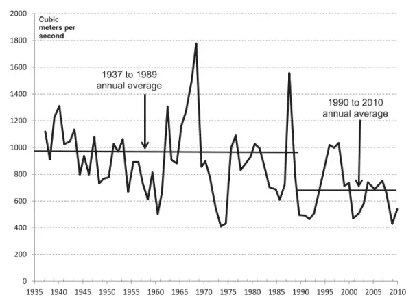 Annual average discharge of the Euphrates River measured at Jarabulus just downstream of the Turkey–Syria border from 1937 to 2010.