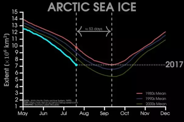 Chart: Arctic sea ice melt since the '80s | Climate Signals