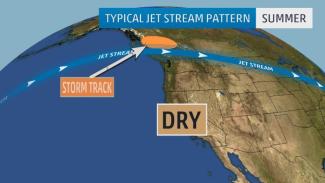Dry California summers are the result when the jet stream ridge shifts Pacific storms well to the north. Image: The Weather Channel