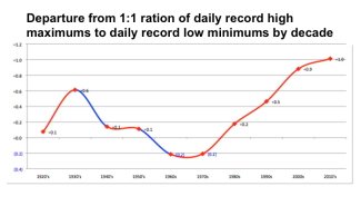 The ratio of daily record highs to daily record lows across the United States for each decade since the 1920s, expressed as an increment beyond the 1:1 ratio that one would expect in a stationary climate (one not being warmed by added greenhouse gases). The 2000s produced nearly twice as many record highs as record lows, and thus far the 2010s have been even more heat-skewed. Image: Guy Walton