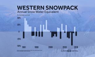 Western spring snowpack has been below normal six of the past seven years, meaning less water during dry summer months. Image: Climate Central