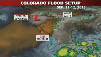 The atmospheric setup, features leading to the destructive and deadly flash flooding in northern Colorado on Sep. 11-12, 2013. Image: The Weather Channel