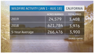 California wildfire statistics so far in 2019 compared to the same time in 2018 and the 5-year average. Credit: CalFire