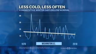 Trend in winter cold streaks from 1970 through 2018 in Washington. Credit: Climate Central
