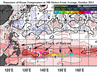 Modeled departure of temperature from average at a depth of 100 meters in the West Pacific Ocean during October 2013, compared to a 1986 - 2008 average. The track and intensity of Super Typhoon Haiyan are overlaid. Haiyan passed directly over large areas of sub-surface water that were much above average in temperature, which likely contributed to the storm's explosive deepening. While this model showed 4 - 5°C departures from average in October, the values were closer to 3°C in early November. Image: JMA