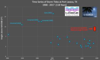 Time series of storm tide (surge plus tide) levels at Port Lavaca above mean sea level from 1900-2017. Hurricane Harvey likely generated a storm tide of 10-12 feet near Port Lavaca, although the highest observed level reported was 7 feet above mean sea level. Photo: Hal Needham
