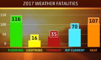 Weather-related deaths in 2017 from flooding, lightning, tornadoes, heat and rip currents. Image: NOAA