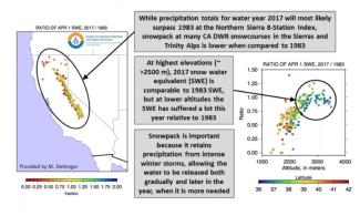 How does the 2017 snowpack compare to 1983? Image: Center for Western Weather and Water Extremes