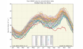 Global sea ice extent is experiencing a similar departure from average as global sea ice area. Experts usually analyze Arctic and Antarctic sea ice separately rather than together. Image: Wipneus, using data from National Snow and Ice Data Center